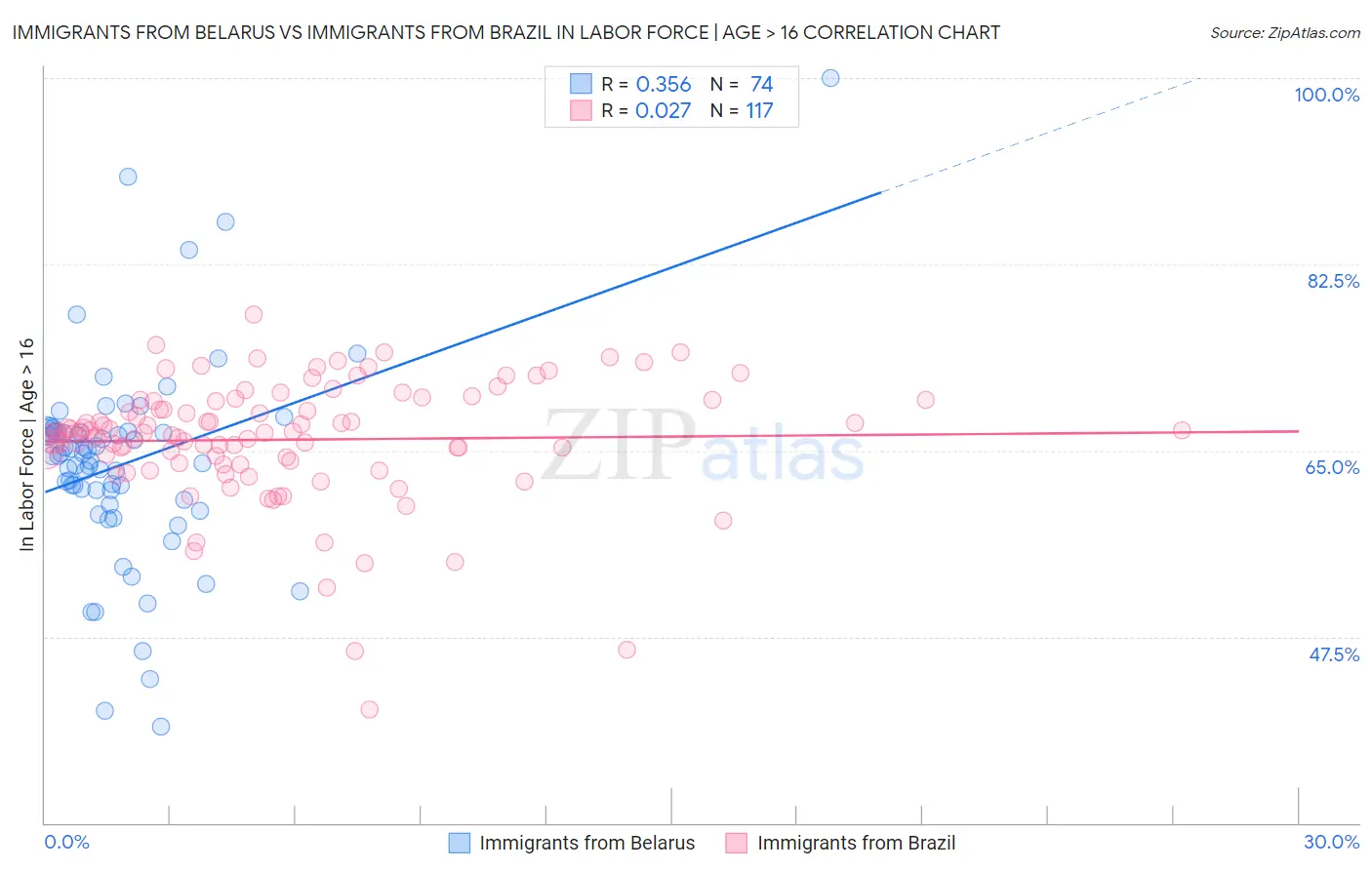 Immigrants from Belarus vs Immigrants from Brazil In Labor Force | Age > 16