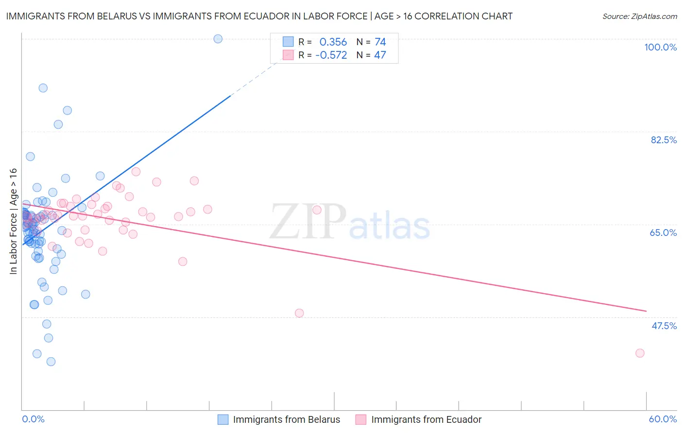 Immigrants from Belarus vs Immigrants from Ecuador In Labor Force | Age > 16