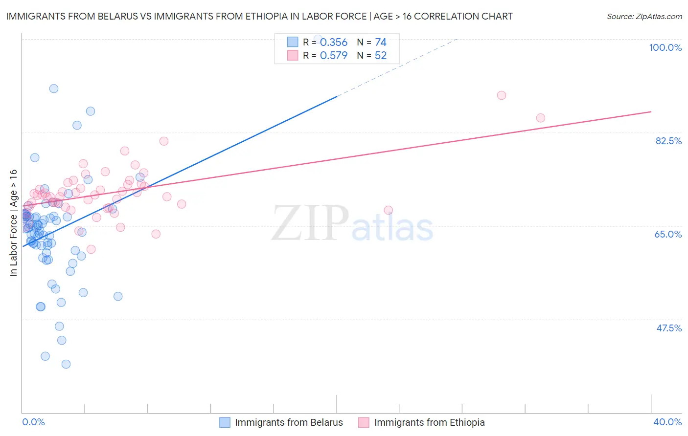 Immigrants from Belarus vs Immigrants from Ethiopia In Labor Force | Age > 16