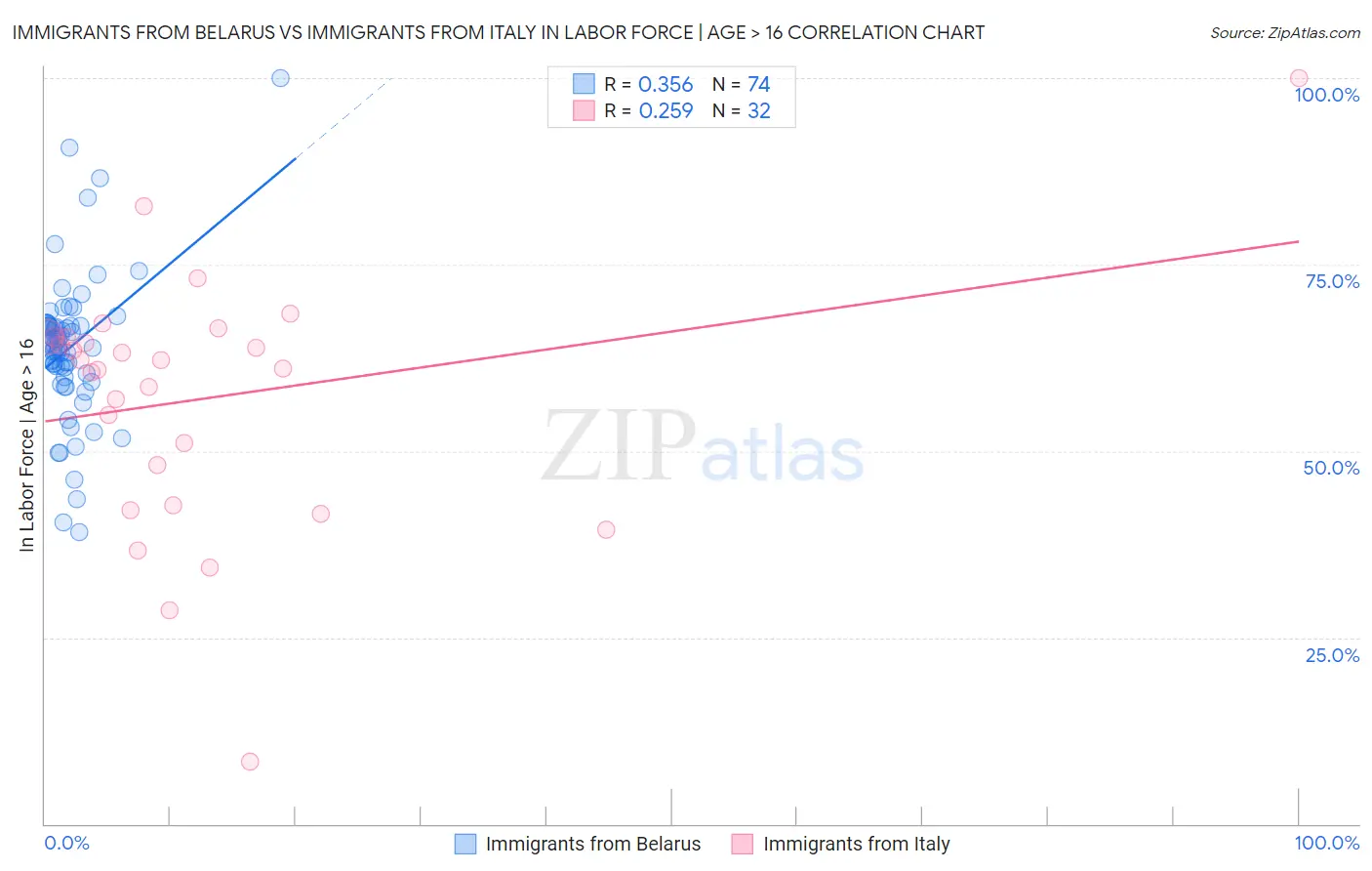 Immigrants from Belarus vs Immigrants from Italy In Labor Force | Age > 16