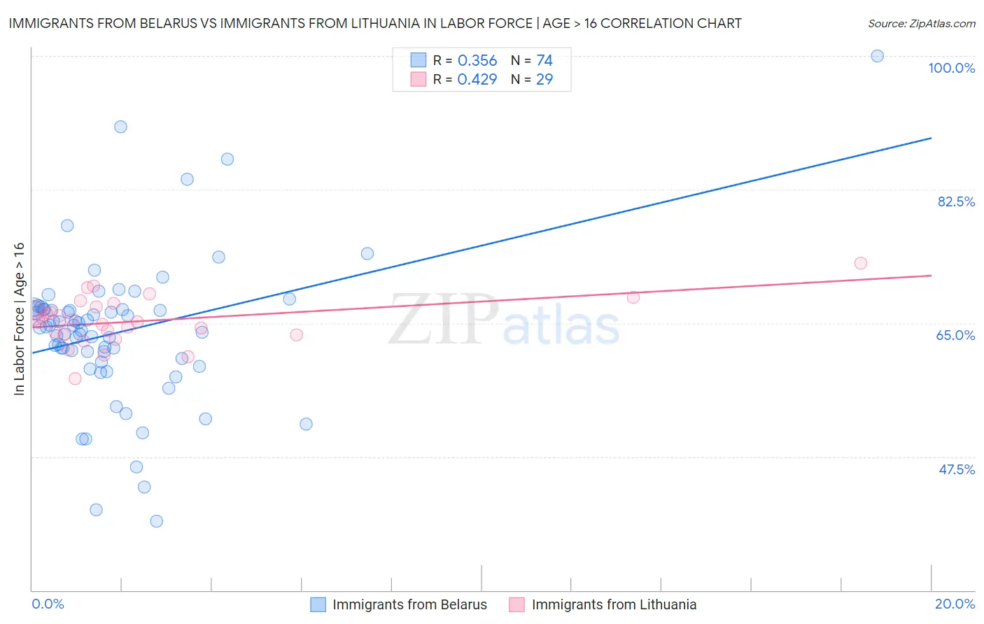 Immigrants from Belarus vs Immigrants from Lithuania In Labor Force | Age > 16