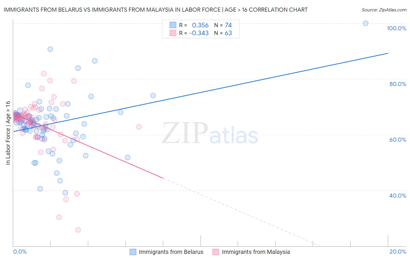 Immigrants from Belarus vs Immigrants from Malaysia In Labor Force | Age > 16