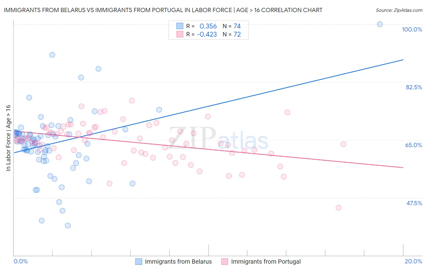 Immigrants from Belarus vs Immigrants from Portugal In Labor Force | Age > 16