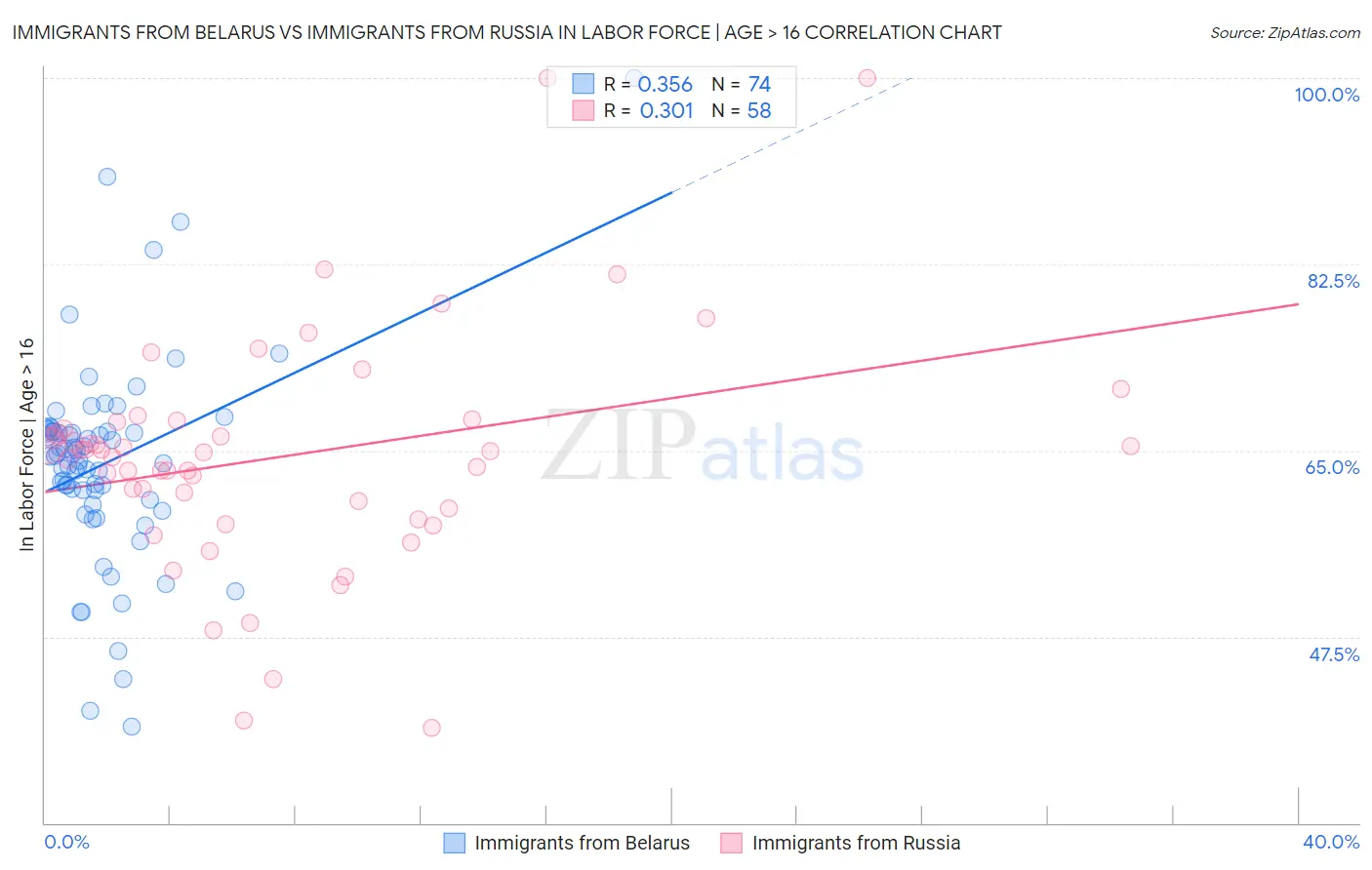 Immigrants from Belarus vs Immigrants from Russia In Labor Force | Age > 16