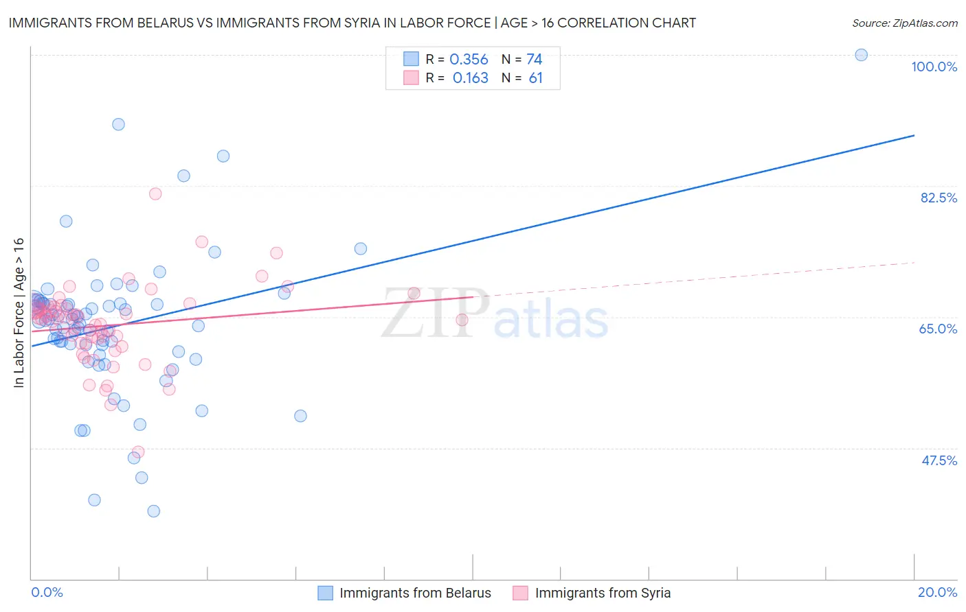 Immigrants from Belarus vs Immigrants from Syria In Labor Force | Age > 16