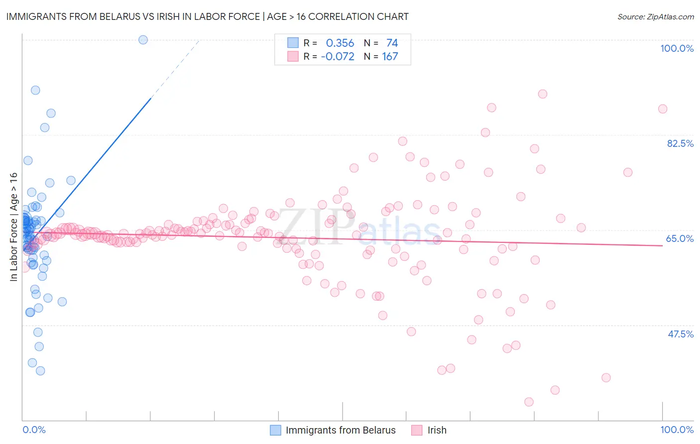 Immigrants from Belarus vs Irish In Labor Force | Age > 16