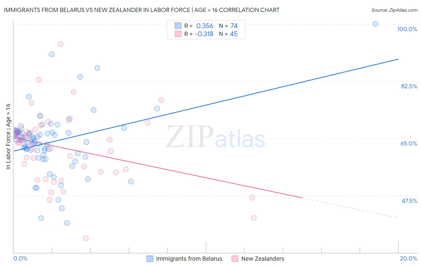 Immigrants from Belarus vs New Zealander In Labor Force | Age > 16