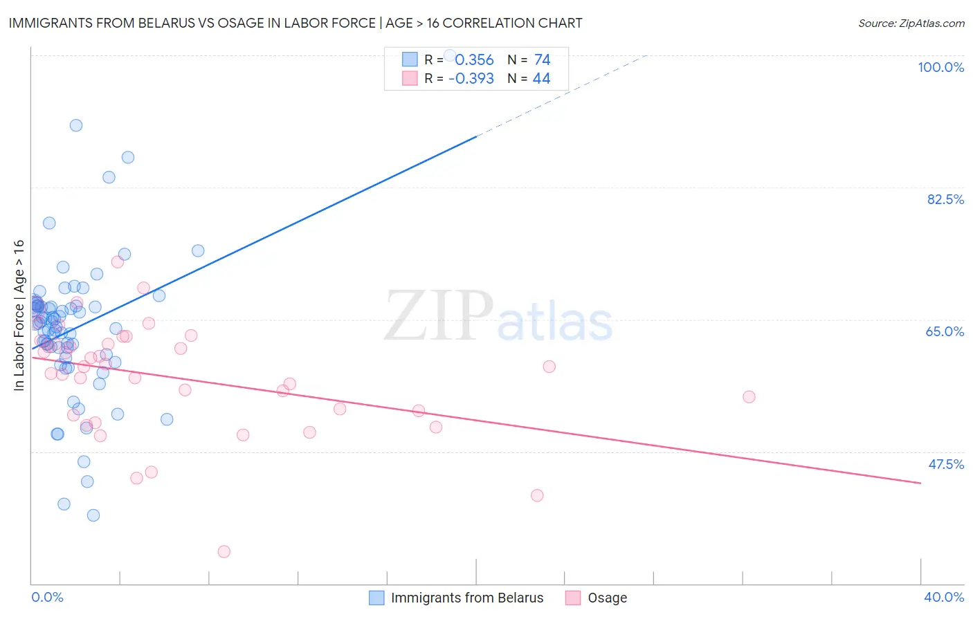 Immigrants from Belarus vs Osage In Labor Force | Age > 16
