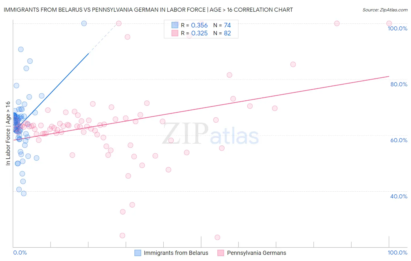 Immigrants from Belarus vs Pennsylvania German In Labor Force | Age > 16