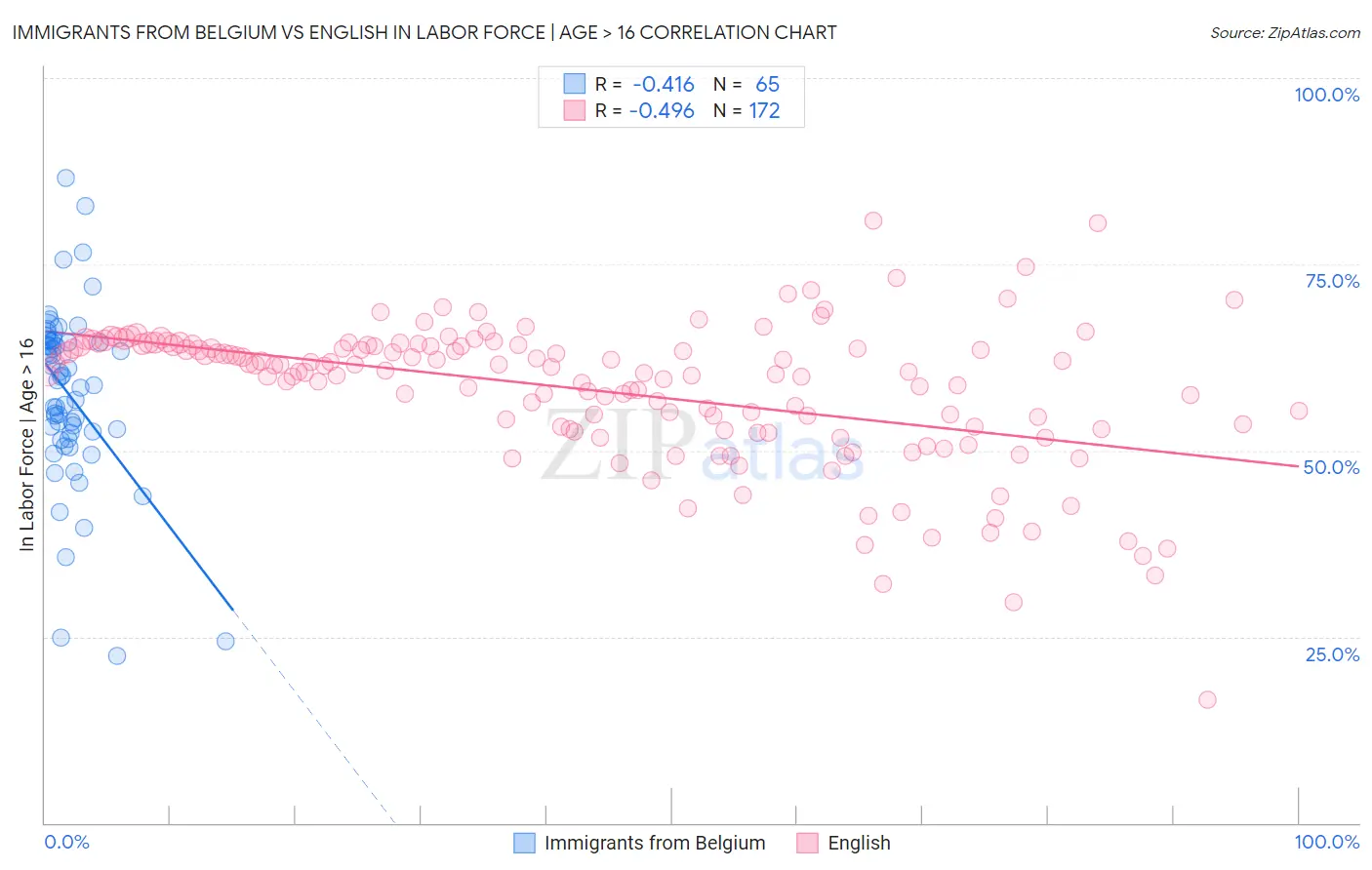 Immigrants from Belgium vs English In Labor Force | Age > 16