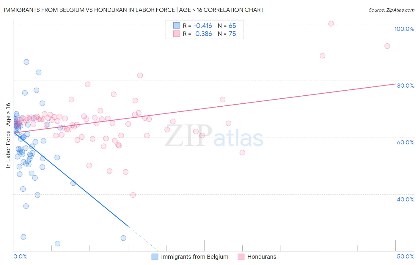 Immigrants from Belgium vs Honduran In Labor Force | Age > 16