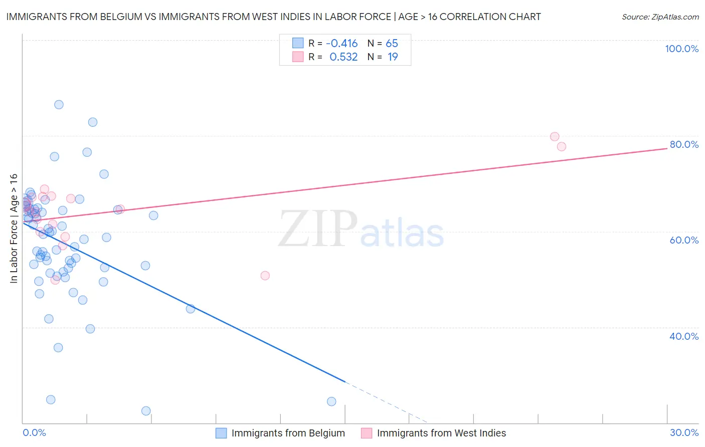 Immigrants from Belgium vs Immigrants from West Indies In Labor Force | Age > 16