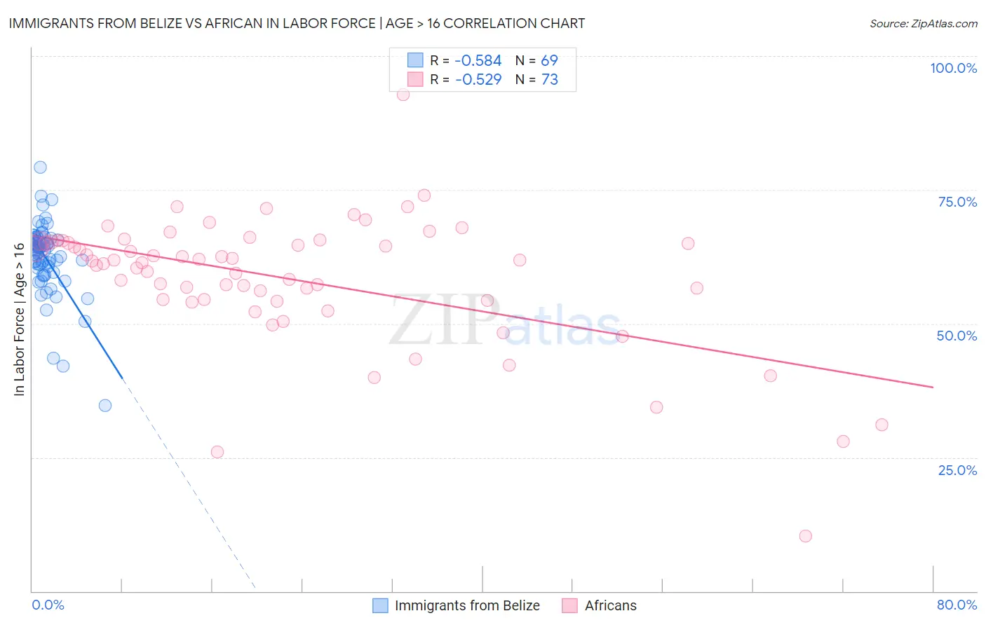 Immigrants from Belize vs African In Labor Force | Age > 16