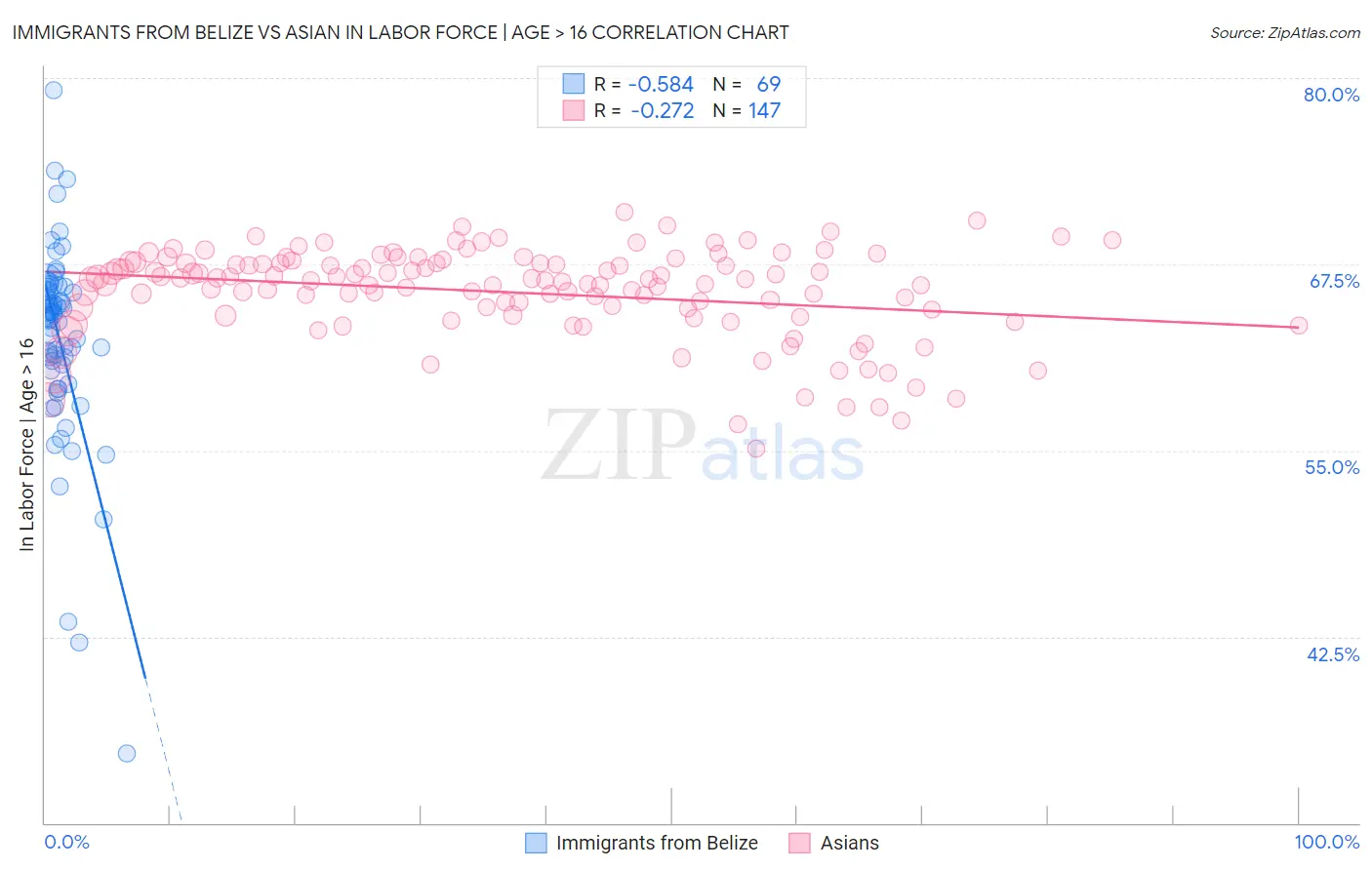 Immigrants from Belize vs Asian In Labor Force | Age > 16