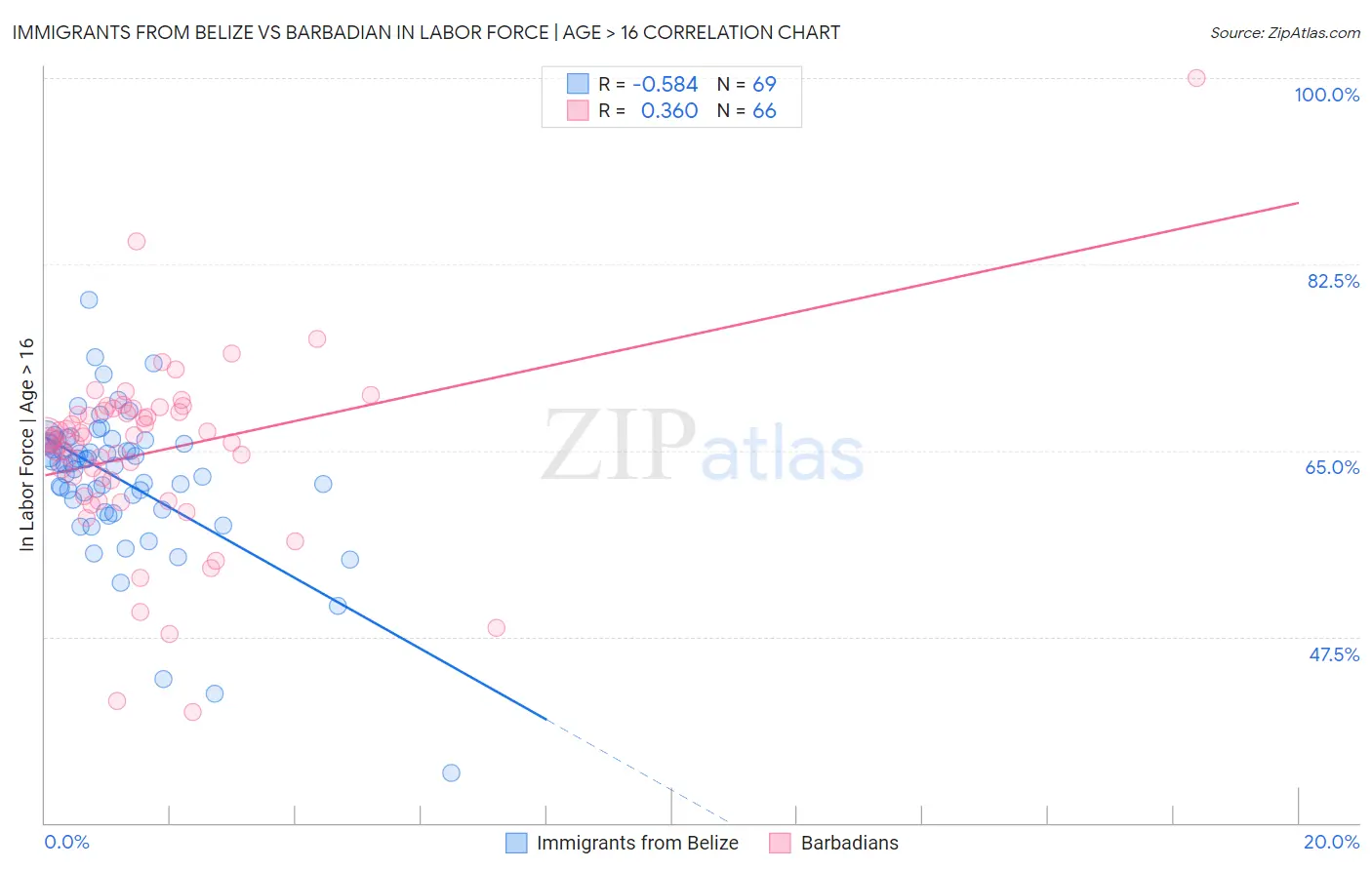 Immigrants from Belize vs Barbadian In Labor Force | Age > 16