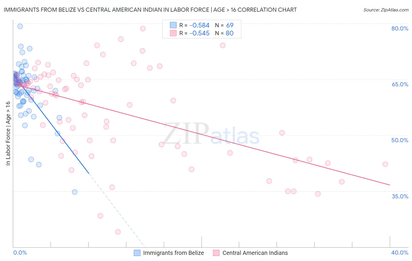 Immigrants from Belize vs Central American Indian In Labor Force | Age > 16