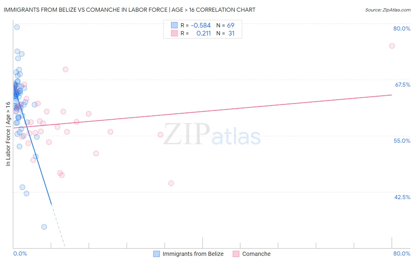 Immigrants from Belize vs Comanche In Labor Force | Age > 16