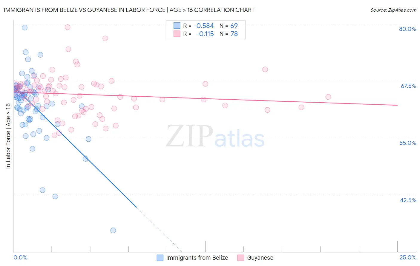 Immigrants from Belize vs Guyanese In Labor Force | Age > 16