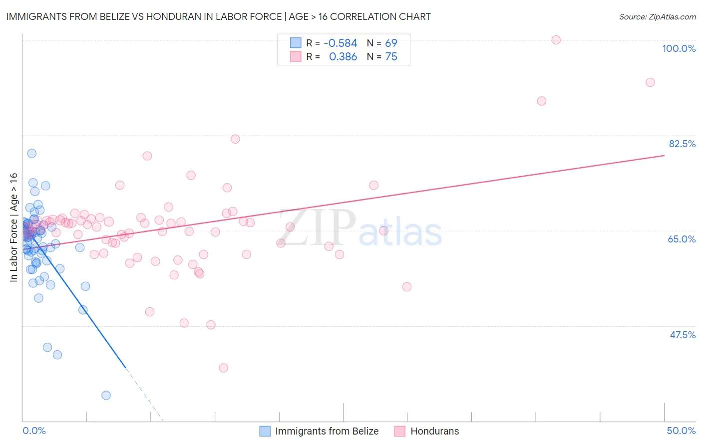 Immigrants from Belize vs Honduran In Labor Force | Age > 16
