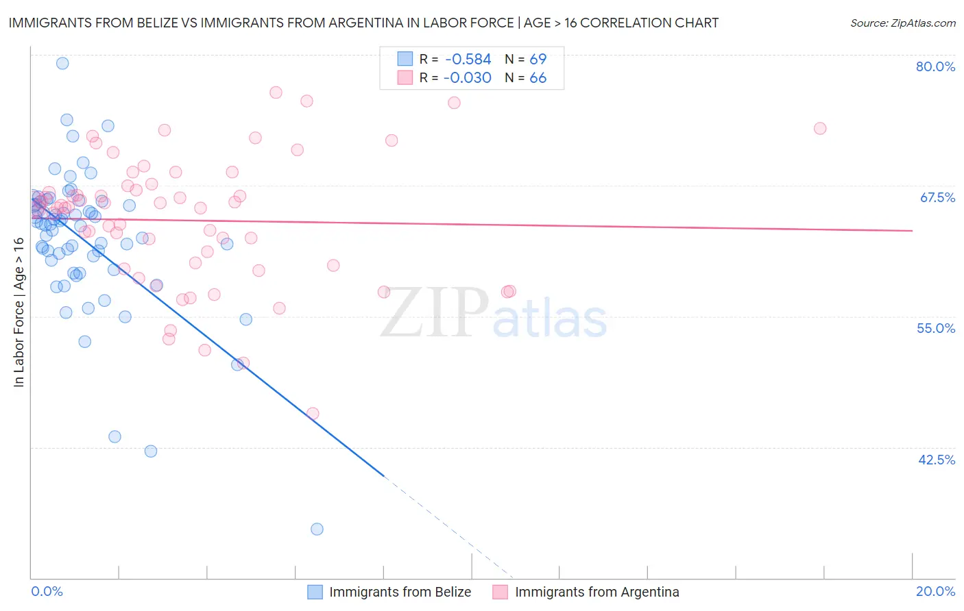 Immigrants from Belize vs Immigrants from Argentina In Labor Force | Age > 16