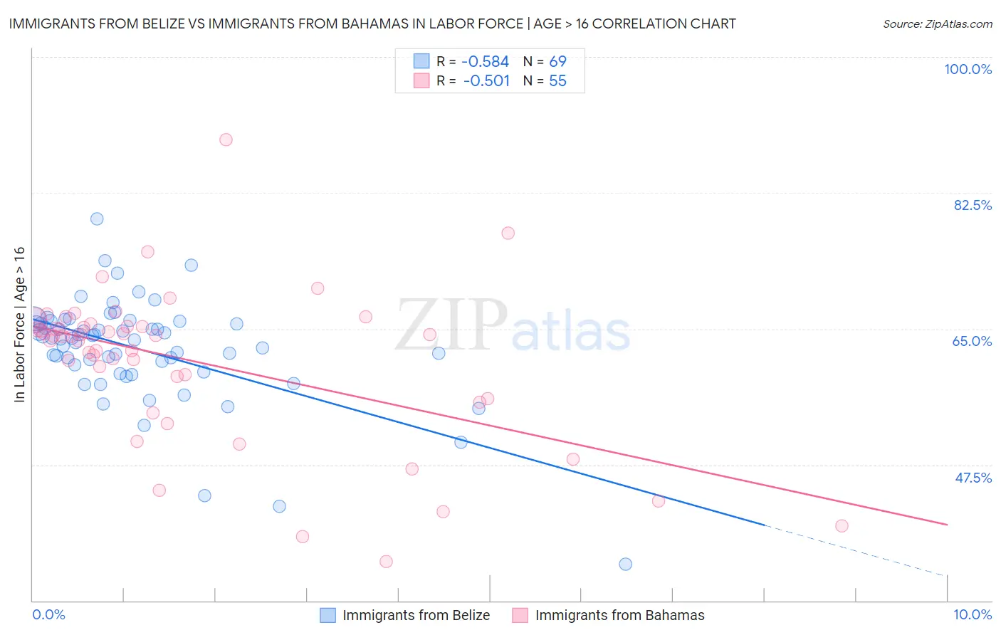 Immigrants from Belize vs Immigrants from Bahamas In Labor Force | Age > 16