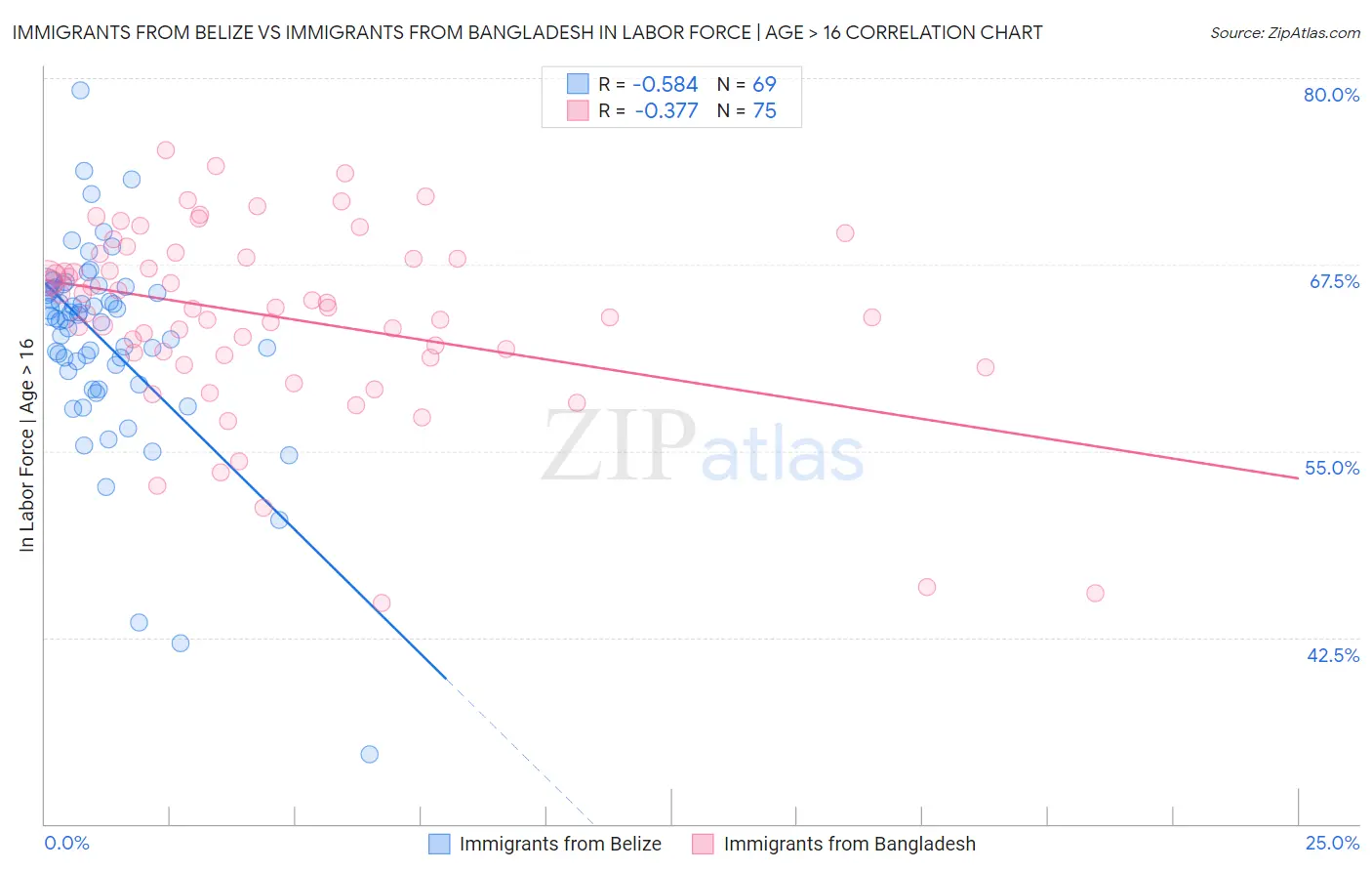 Immigrants from Belize vs Immigrants from Bangladesh In Labor Force | Age > 16