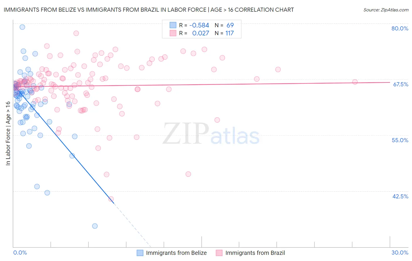 Immigrants from Belize vs Immigrants from Brazil In Labor Force | Age > 16