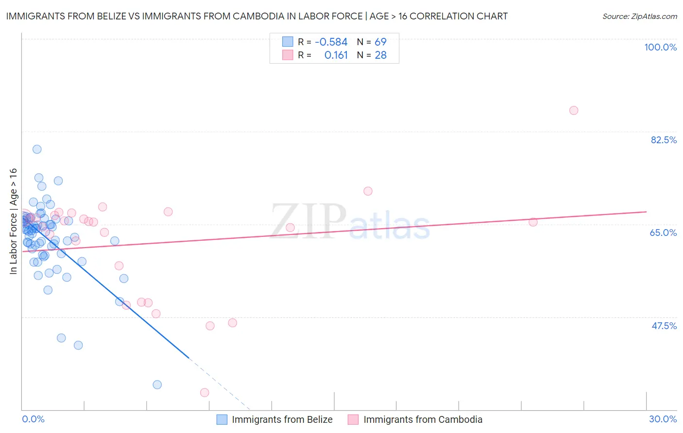 Immigrants from Belize vs Immigrants from Cambodia In Labor Force | Age > 16