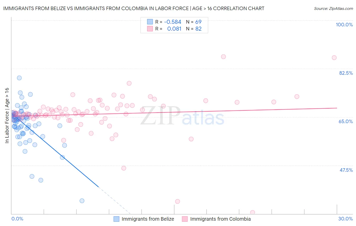 Immigrants from Belize vs Immigrants from Colombia In Labor Force | Age > 16