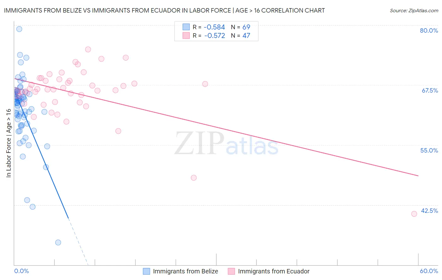 Immigrants from Belize vs Immigrants from Ecuador In Labor Force | Age > 16