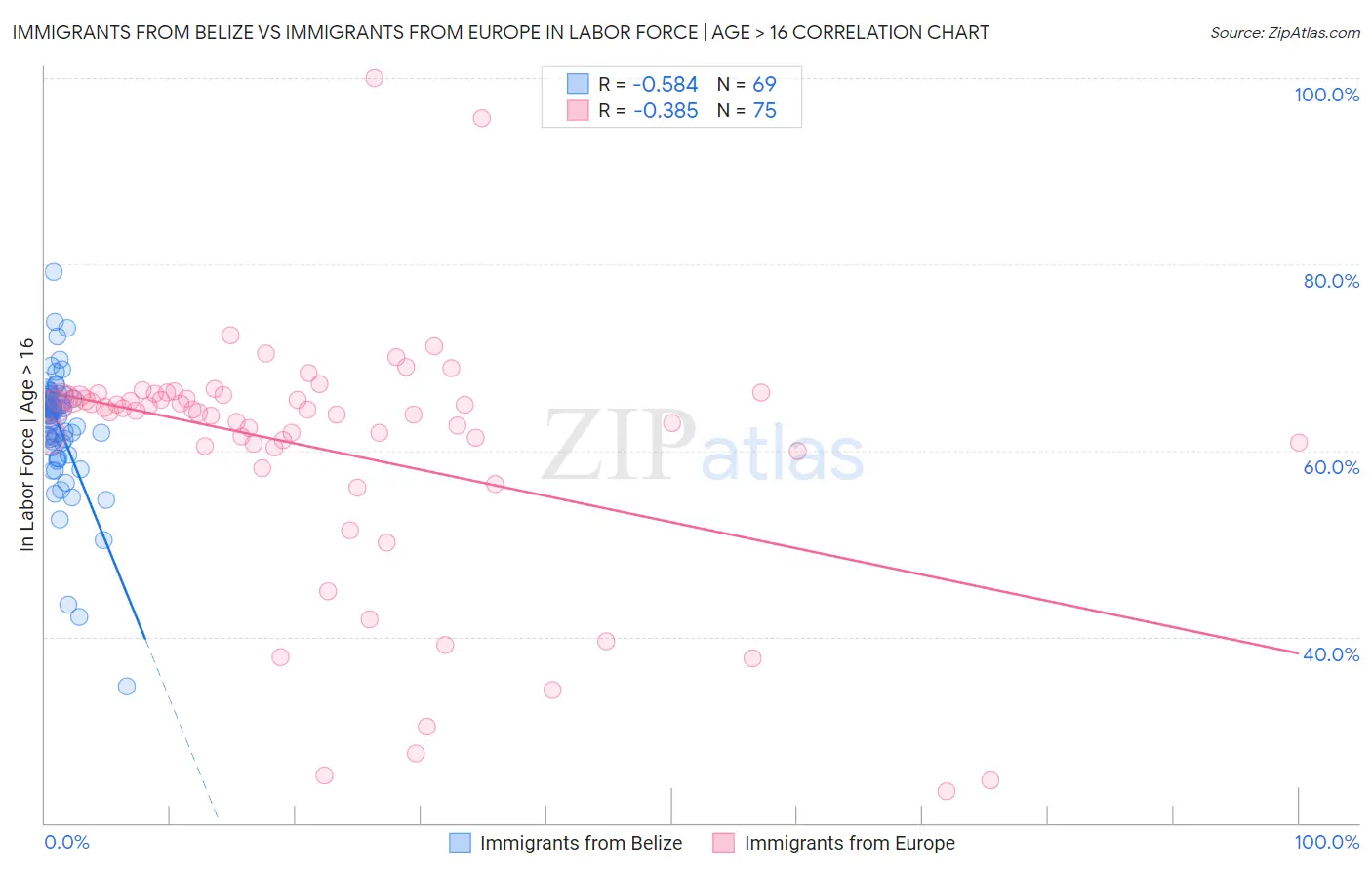 Immigrants from Belize vs Immigrants from Europe In Labor Force | Age > 16