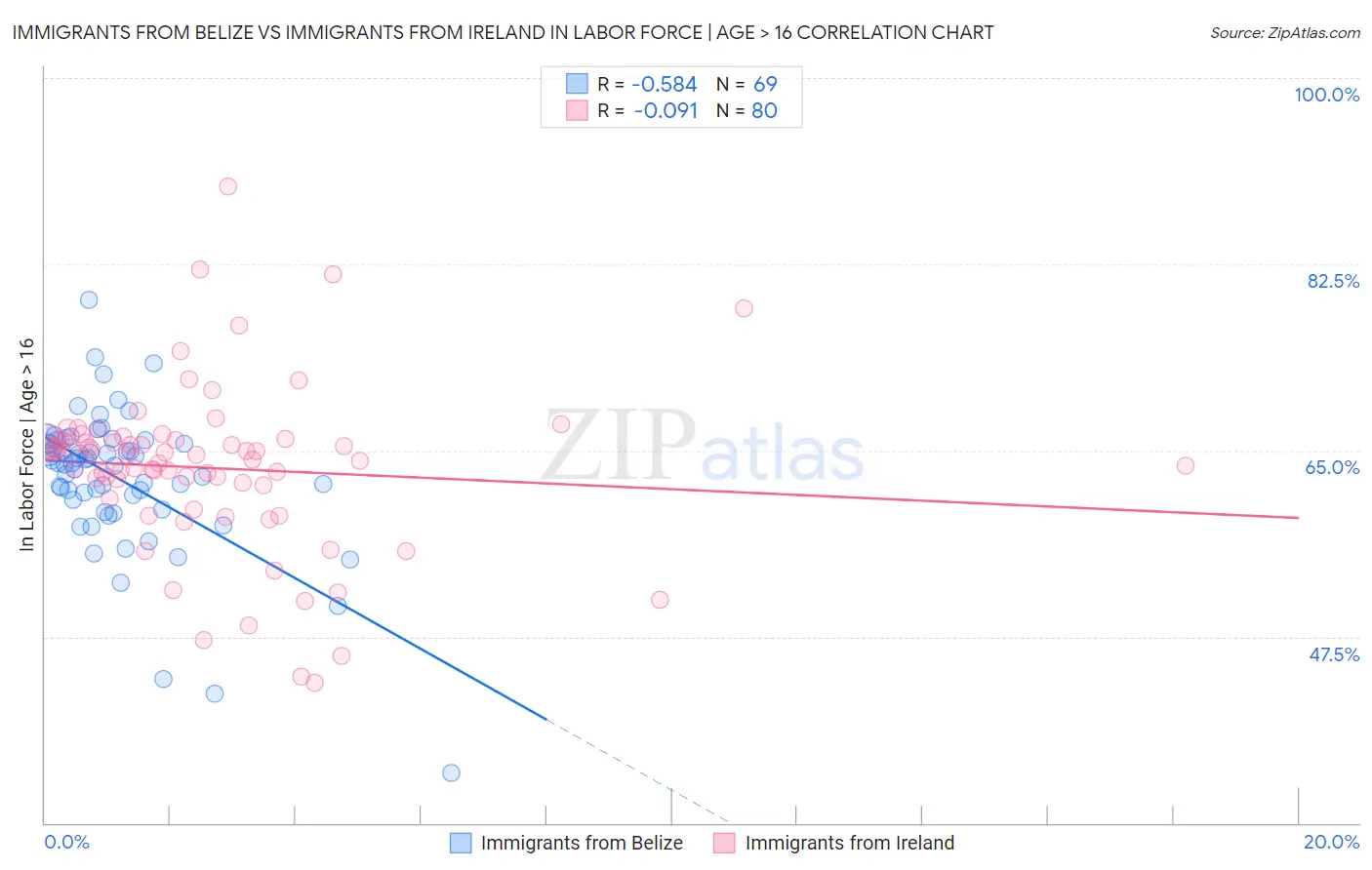 Immigrants from Belize vs Immigrants from Ireland In Labor Force | Age > 16