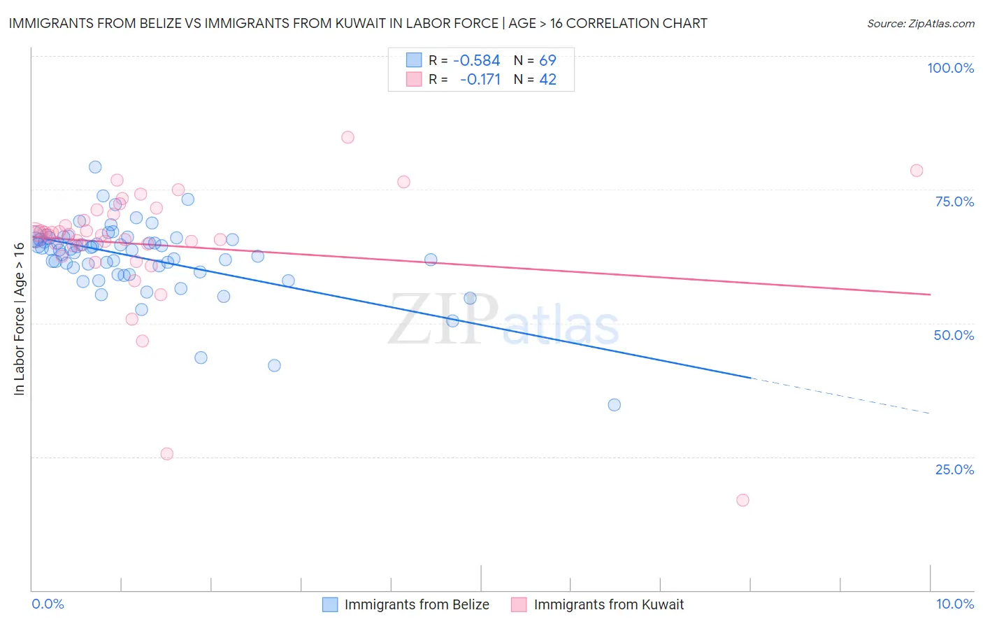 Immigrants from Belize vs Immigrants from Kuwait In Labor Force | Age > 16