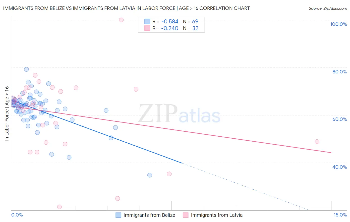 Immigrants from Belize vs Immigrants from Latvia In Labor Force | Age > 16