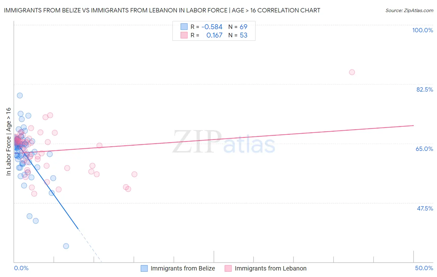 Immigrants from Belize vs Immigrants from Lebanon In Labor Force | Age > 16