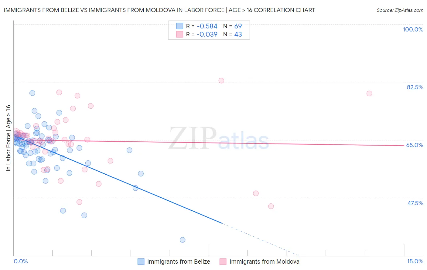 Immigrants from Belize vs Immigrants from Moldova In Labor Force | Age > 16