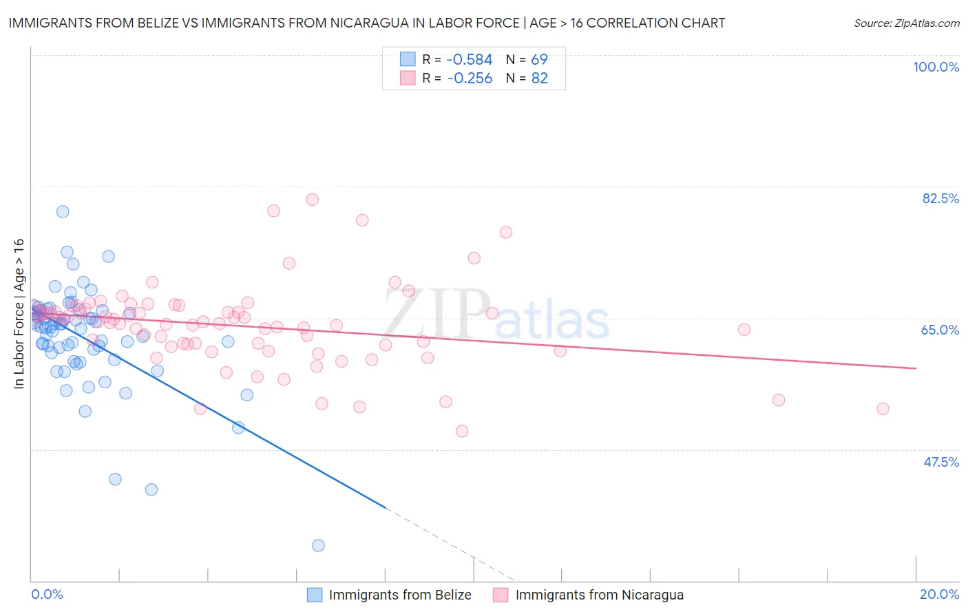 Immigrants from Belize vs Immigrants from Nicaragua In Labor Force | Age > 16