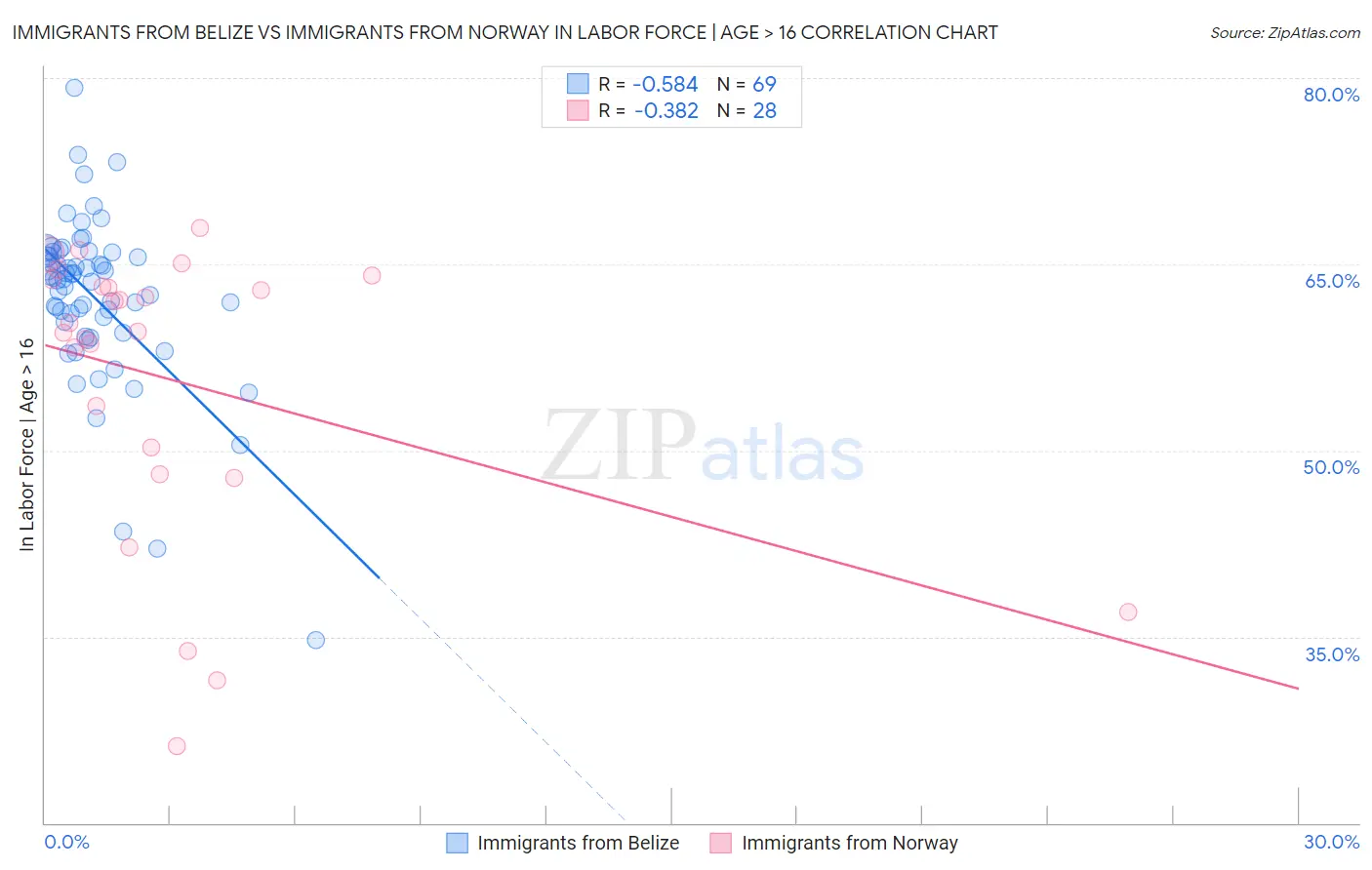 Immigrants from Belize vs Immigrants from Norway In Labor Force | Age > 16