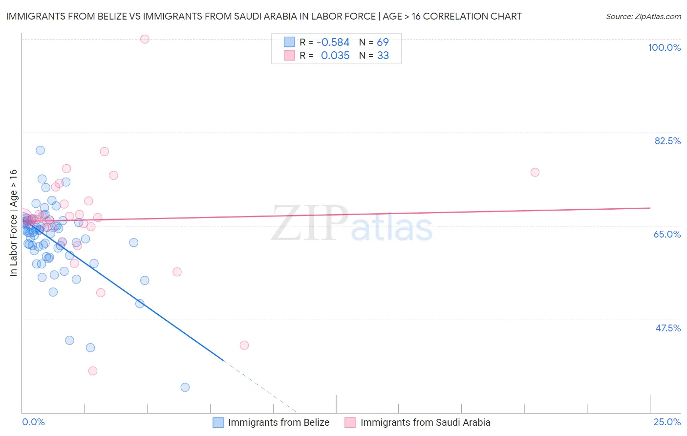 Immigrants from Belize vs Immigrants from Saudi Arabia In Labor Force | Age > 16