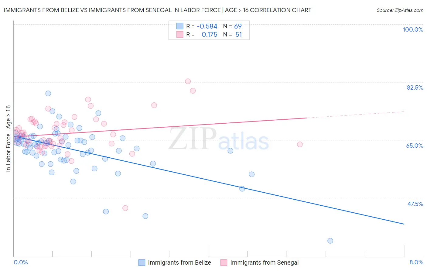 Immigrants from Belize vs Immigrants from Senegal In Labor Force | Age > 16