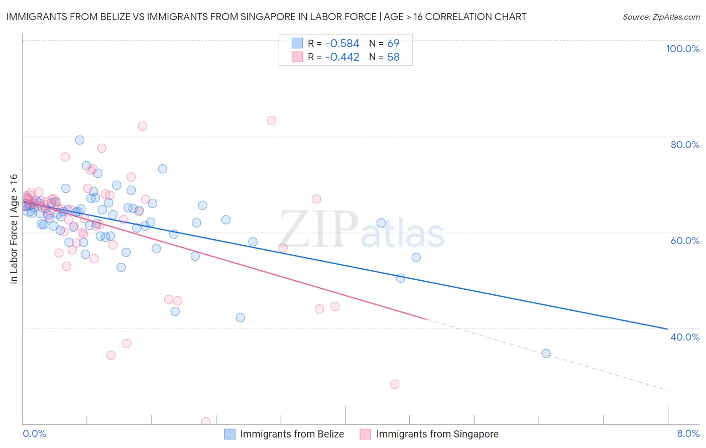 Immigrants from Belize vs Immigrants from Singapore In Labor Force | Age > 16
