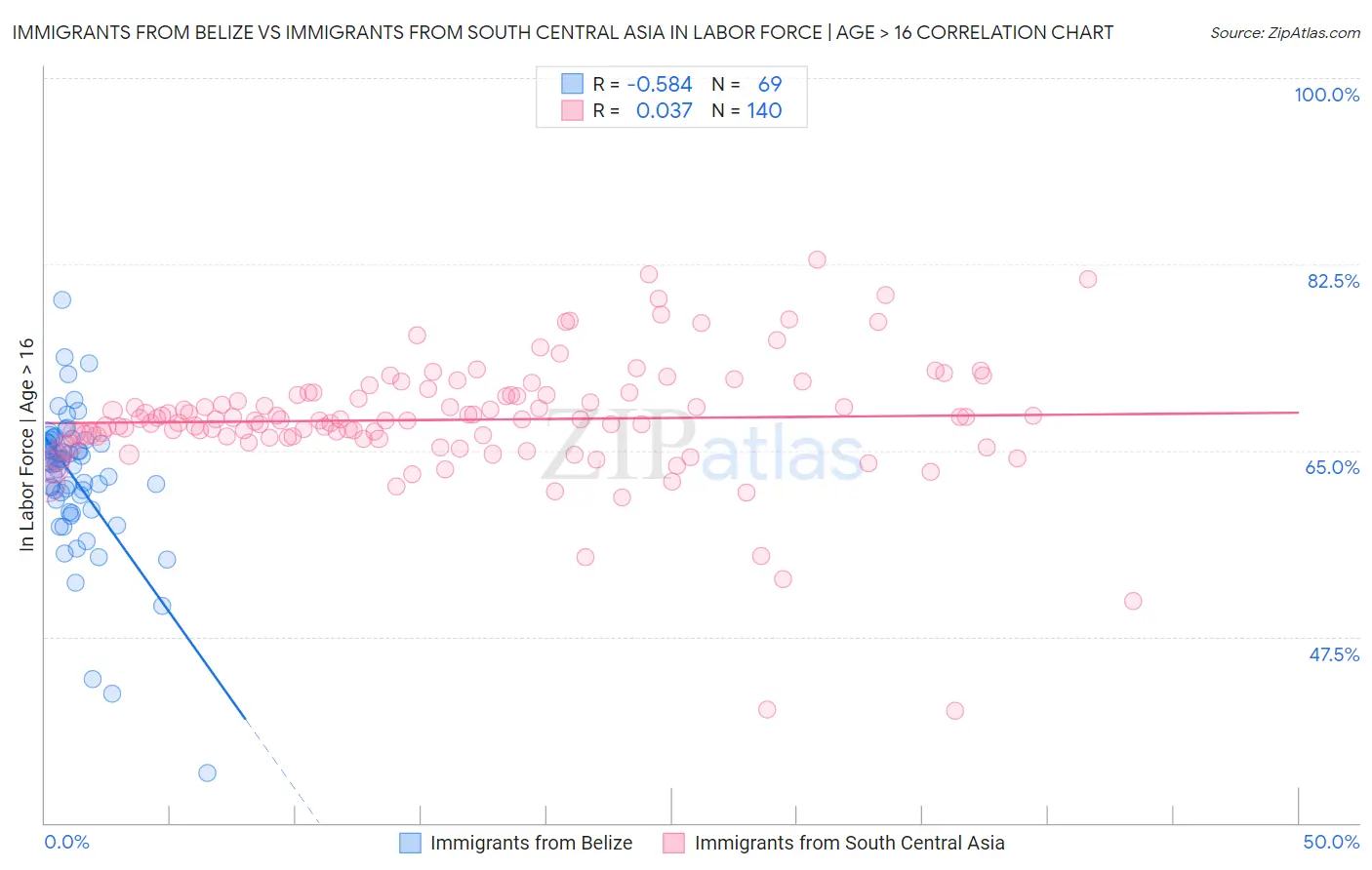 Immigrants from Belize vs Immigrants from South Central Asia In Labor Force | Age > 16