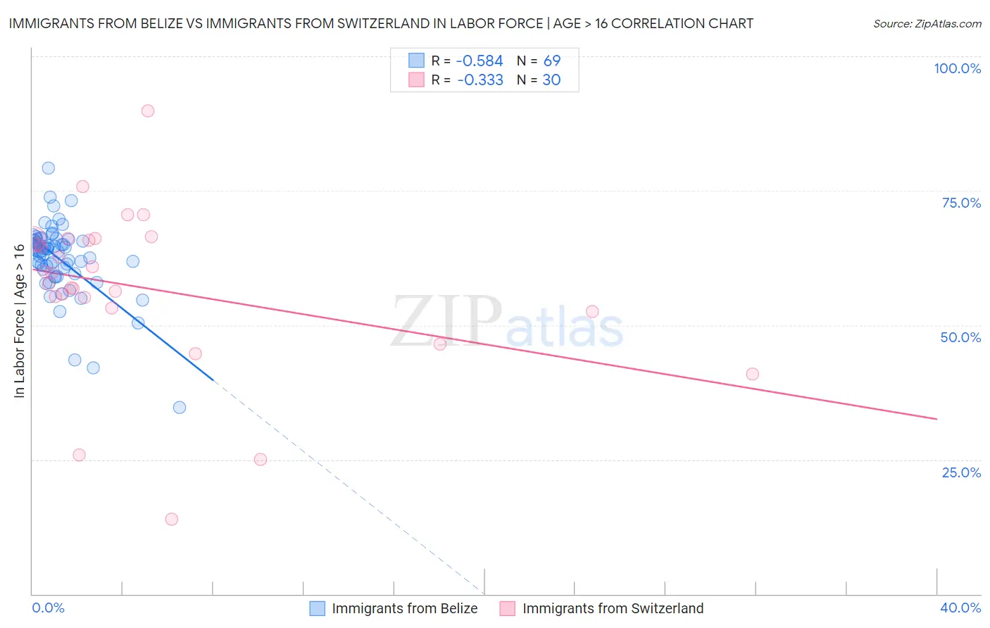 Immigrants from Belize vs Immigrants from Switzerland In Labor Force | Age > 16