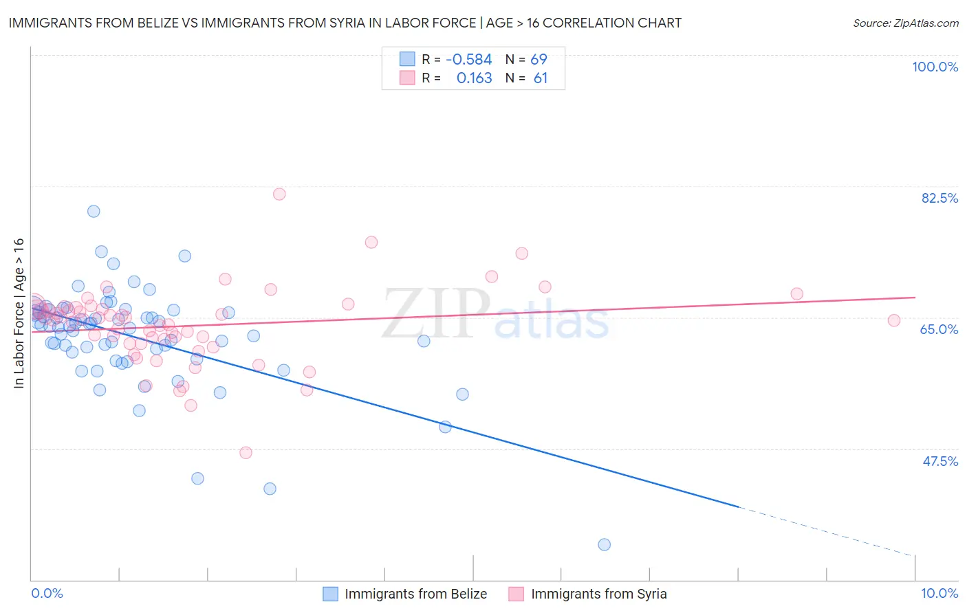 Immigrants from Belize vs Immigrants from Syria In Labor Force | Age > 16