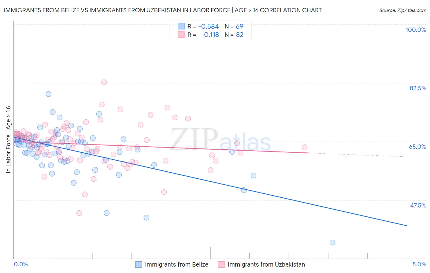 Immigrants from Belize vs Immigrants from Uzbekistan In Labor Force | Age > 16