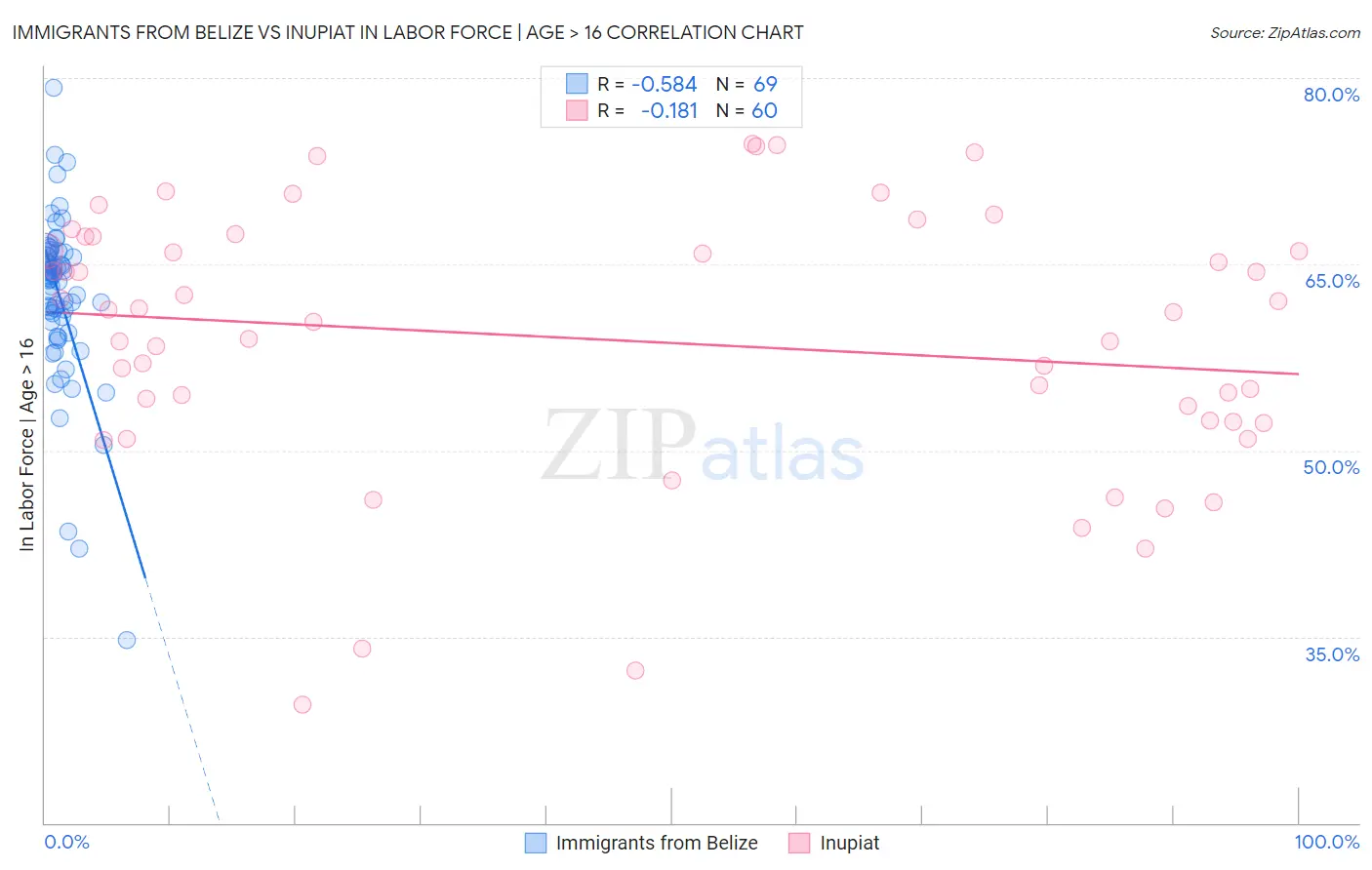 Immigrants from Belize vs Inupiat In Labor Force | Age > 16