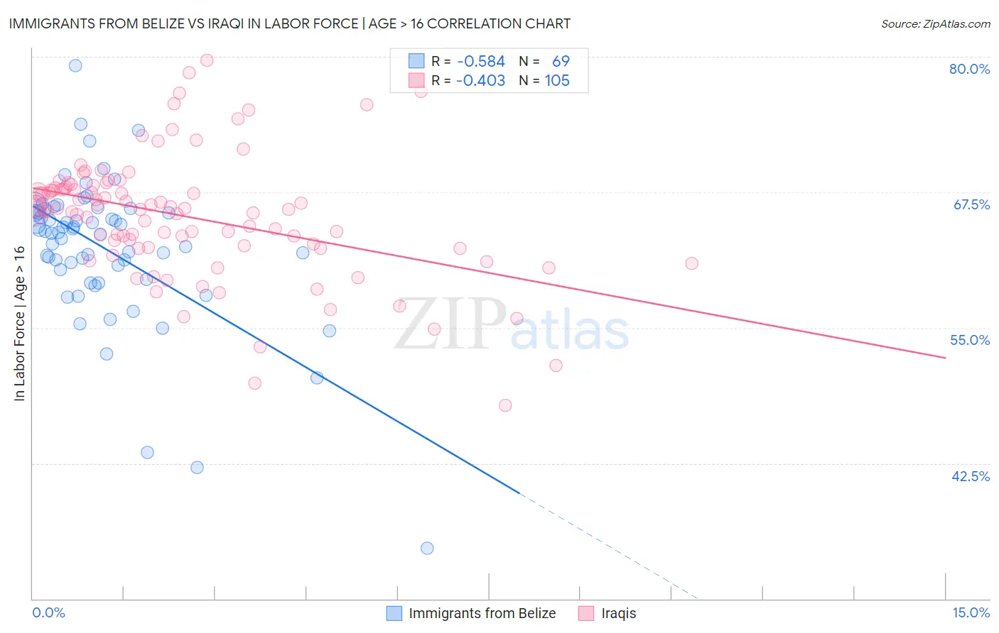 Immigrants from Belize vs Iraqi In Labor Force | Age > 16