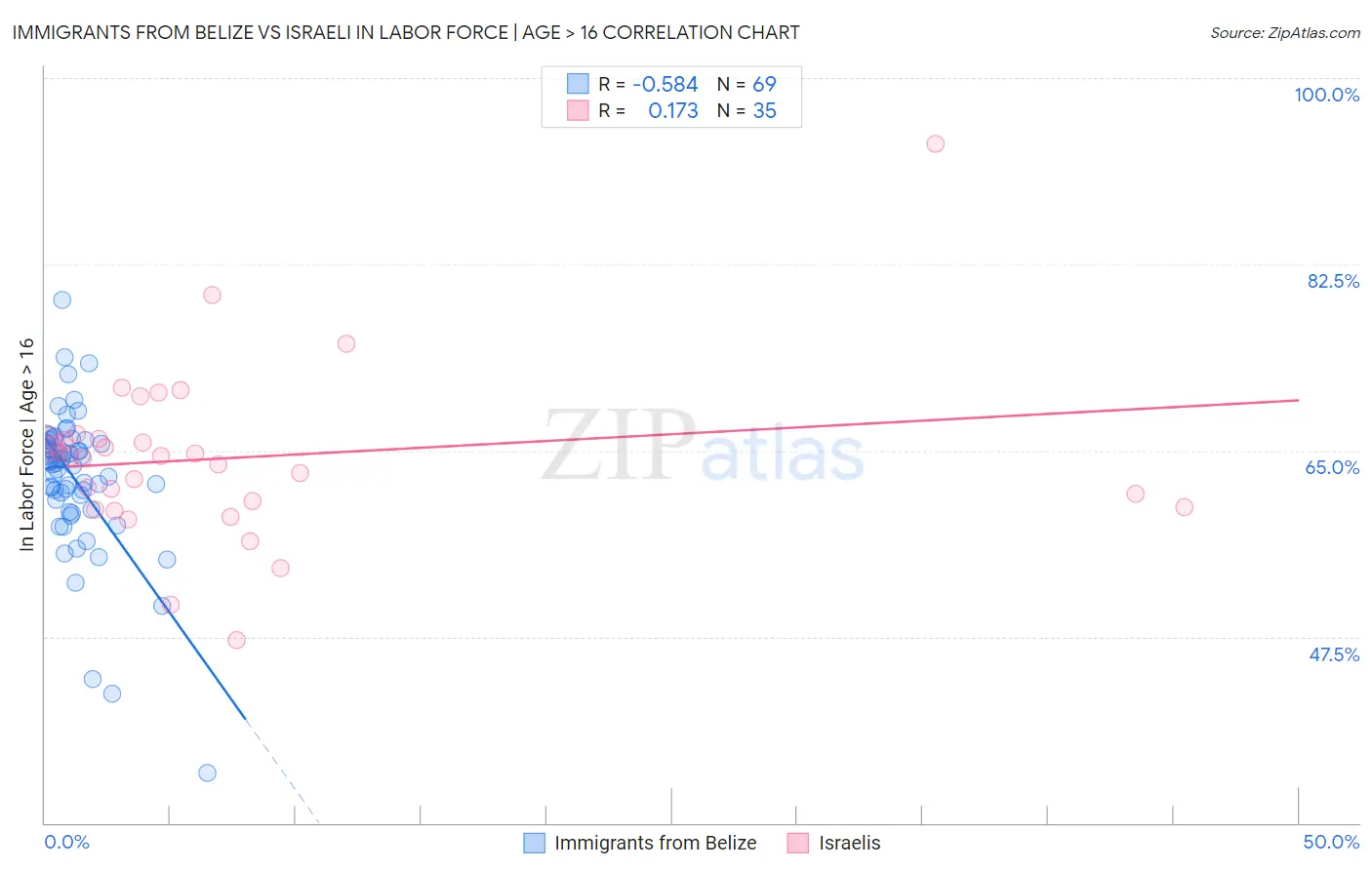 Immigrants from Belize vs Israeli In Labor Force | Age > 16