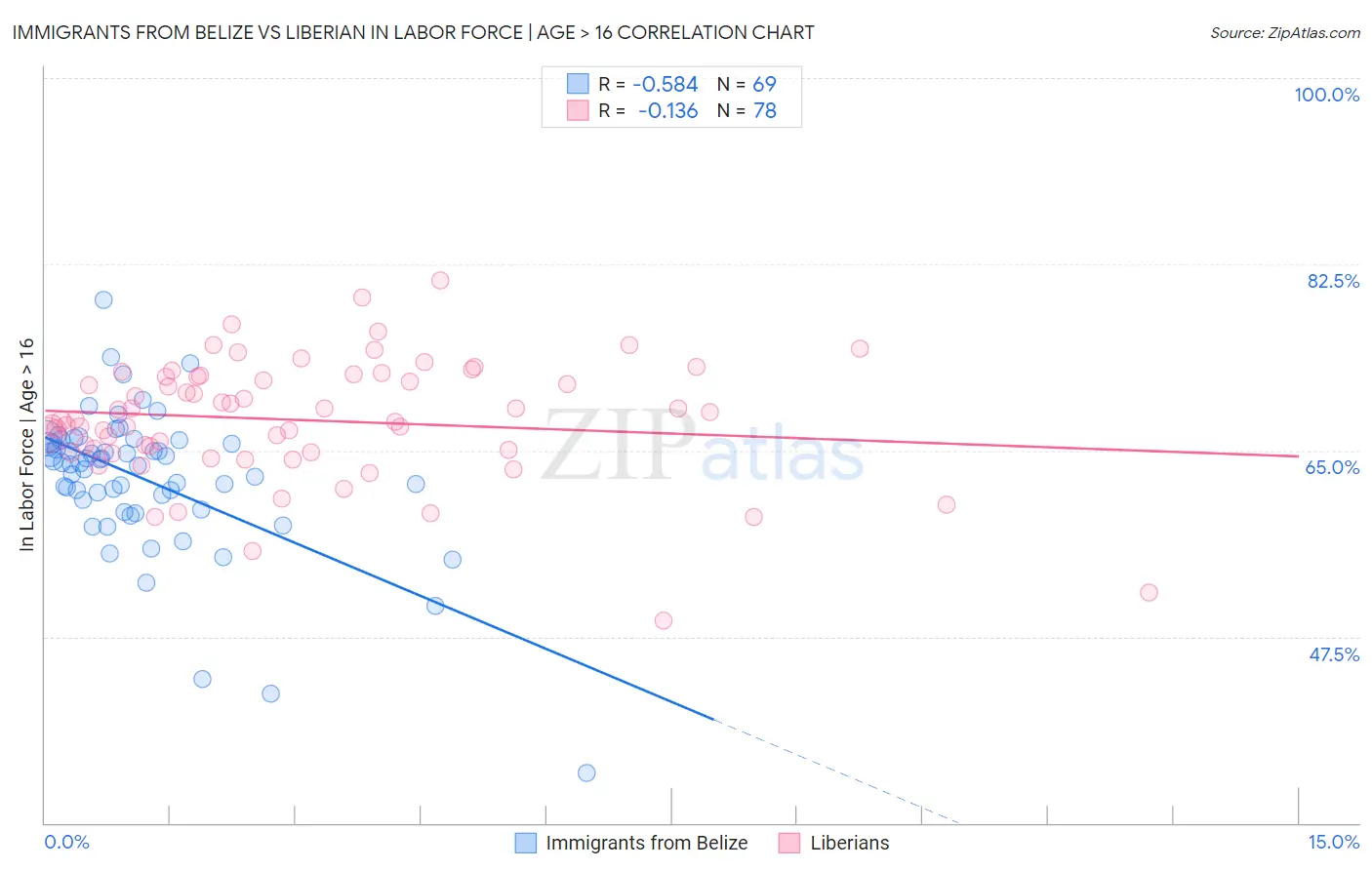 Immigrants from Belize vs Liberian In Labor Force | Age > 16