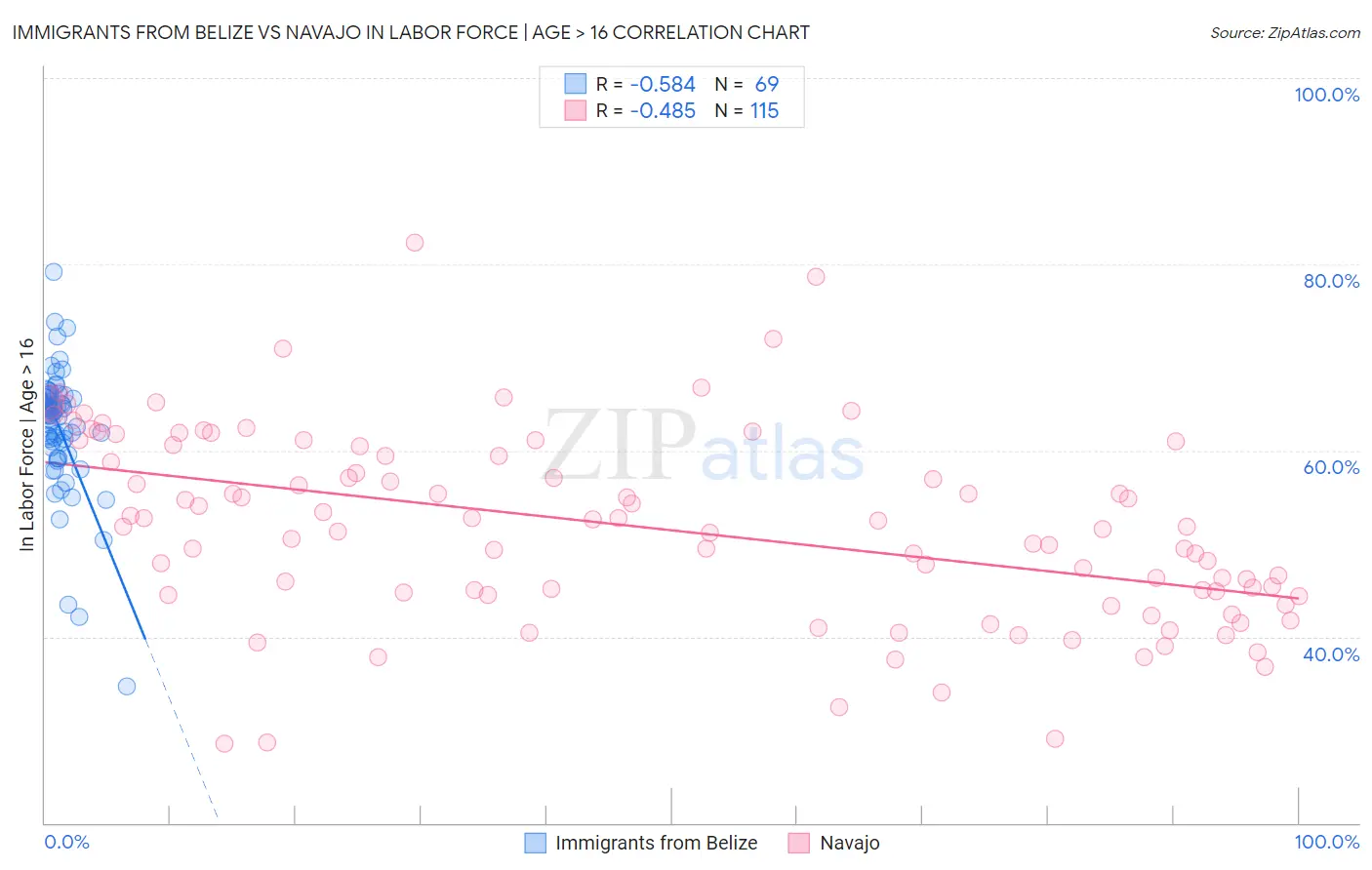 Immigrants from Belize vs Navajo In Labor Force | Age > 16